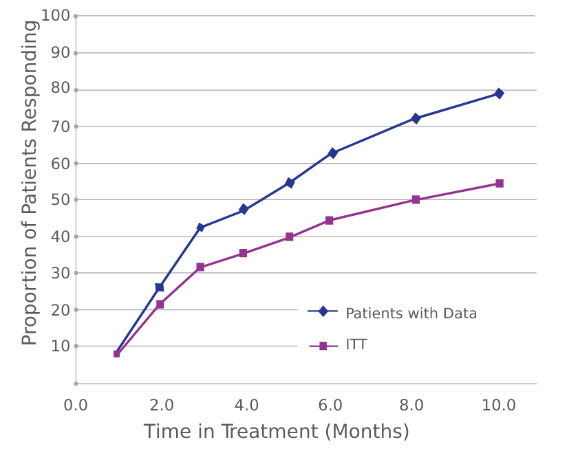 Maximum response to treatment was seen at 10 months per CAILS score