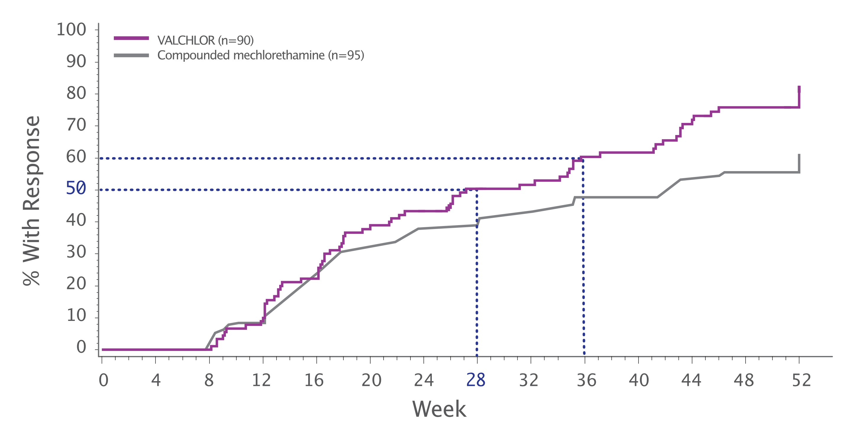 Graph showcasing the % with response over 52 weeks