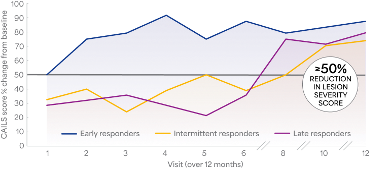 60% Overall response