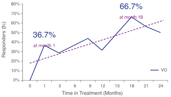 Line graph showing the By-time analysis of the %BSA response data